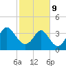 Tide chart for Shallotte Inlet, Big Beach, North Carolina on 2022/02/9