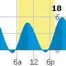 Tide chart for Shallotte Inlet, Big Beach, North Carolina on 2022/04/18