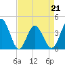Tide chart for Shallotte Inlet, Big Beach, North Carolina on 2022/04/21