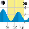 Tide chart for Shallotte Inlet, Big Beach, North Carolina on 2022/04/23