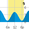 Tide chart for Shallotte Inlet, Big Beach, North Carolina on 2022/04/5