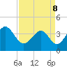 Tide chart for Shallotte Inlet, Big Beach, North Carolina on 2022/04/8