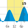 Tide chart for Shallotte Inlet, Big Beach, North Carolina on 2022/05/15