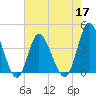 Tide chart for Shallotte Inlet, Big Beach, North Carolina on 2022/05/17
