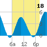 Tide chart for Shallotte Inlet, Big Beach, North Carolina on 2022/05/18