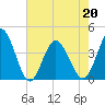 Tide chart for Shallotte Inlet, Big Beach, North Carolina on 2022/05/20