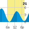 Tide chart for Shallotte Inlet, Big Beach, North Carolina on 2022/05/21