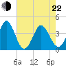 Tide chart for Shallotte Inlet, Big Beach, North Carolina on 2022/05/22