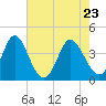 Tide chart for Shallotte Inlet, Big Beach, North Carolina on 2022/05/23