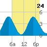 Tide chart for Shallotte Inlet, Big Beach, North Carolina on 2022/05/24