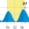 Tide chart for Shallotte Inlet, Big Beach, North Carolina on 2022/05/27