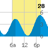 Tide chart for Shallotte Inlet, Big Beach, North Carolina on 2022/05/28