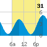 Tide chart for Shallotte Inlet, Big Beach, North Carolina on 2022/05/31