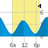 Tide chart for Shallotte Inlet, Big Beach, North Carolina on 2022/05/4
