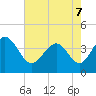 Tide chart for Shallotte Inlet, Big Beach, North Carolina on 2022/05/7