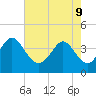 Tide chart for Shallotte Inlet, Big Beach, North Carolina on 2022/05/9