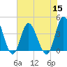 Tide chart for Shallotte Inlet, Big Beach, North Carolina on 2022/07/15