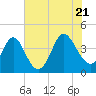 Tide chart for Shallotte Inlet, Big Beach, North Carolina on 2022/07/21