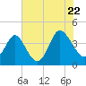 Tide chart for Shallotte Inlet, Big Beach, North Carolina on 2022/07/22