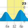 Tide chart for Shallotte Inlet, Big Beach, North Carolina on 2022/07/23