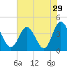 Tide chart for Shallotte Inlet, Big Beach, North Carolina on 2022/07/29