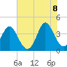 Tide chart for Shallotte Inlet, Big Beach, North Carolina on 2022/07/8