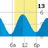 Tide chart for Shallotte Inlet, Big Beach, North Carolina on 2022/10/13