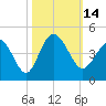 Tide chart for Shallotte Inlet, Big Beach, North Carolina on 2022/10/14