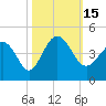 Tide chart for Shallotte Inlet, Big Beach, North Carolina on 2022/10/15