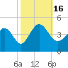 Tide chart for Shallotte Inlet, Big Beach, North Carolina on 2022/10/16