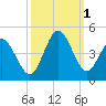 Tide chart for Shallotte Inlet, Big Beach, North Carolina on 2022/10/1
