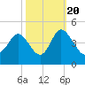 Tide chart for Shallotte Inlet, Big Beach, North Carolina on 2022/10/20