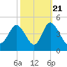 Tide chart for Shallotte Inlet, Big Beach, North Carolina on 2022/10/21