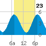 Tide chart for Shallotte Inlet, Big Beach, North Carolina on 2022/10/23
