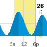 Tide chart for Shallotte Inlet, Big Beach, North Carolina on 2022/10/26