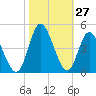 Tide chart for Shallotte Inlet, Big Beach, North Carolina on 2022/10/27