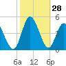 Tide chart for Shallotte Inlet, Big Beach, North Carolina on 2022/10/28
