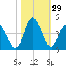 Tide chart for Shallotte Inlet, Big Beach, North Carolina on 2022/10/29