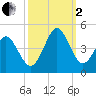 Tide chart for Shallotte Inlet, Big Beach, North Carolina on 2022/10/2