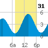 Tide chart for Shallotte Inlet, Big Beach, North Carolina on 2022/10/31