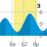Tide chart for Shallotte Inlet, Big Beach, North Carolina on 2022/10/3