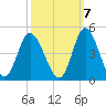 Tide chart for Shallotte Inlet, Big Beach, North Carolina on 2022/10/7