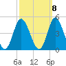 Tide chart for Shallotte Inlet, Big Beach, North Carolina on 2022/10/8