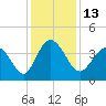 Tide chart for Shallotte Inlet, Big Beach, North Carolina on 2022/12/13