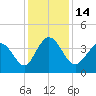 Tide chart for Shallotte Inlet, Big Beach, North Carolina on 2022/12/14