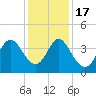 Tide chart for Shallotte Inlet, Big Beach, North Carolina on 2022/12/17