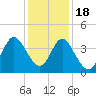 Tide chart for Shallotte Inlet, Big Beach, North Carolina on 2022/12/18