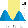 Tide chart for Shallotte Inlet, Big Beach, North Carolina on 2022/12/19