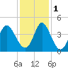 Tide chart for Shallotte Inlet, Big Beach, North Carolina on 2022/12/1
