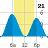Tide chart for Shallotte Inlet, Big Beach, North Carolina on 2022/12/21